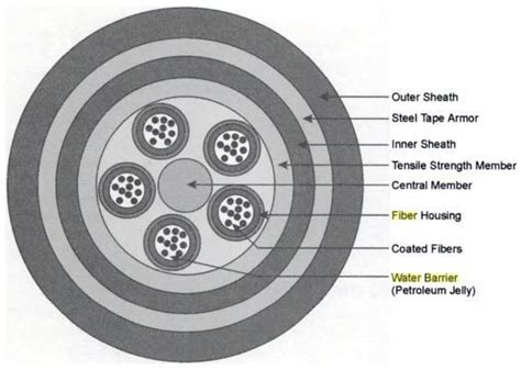 Fiber Optic Cable Design – Fosco Connect