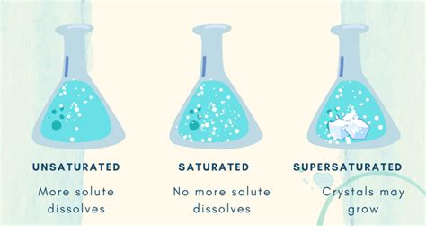 What is saturated, unsaturated and supersaturated solution?