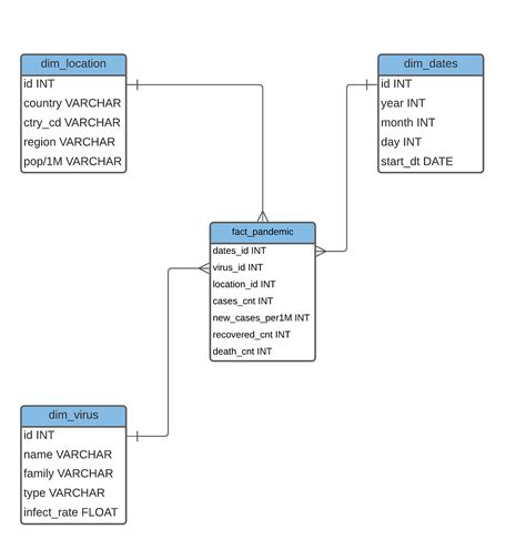 Database Design