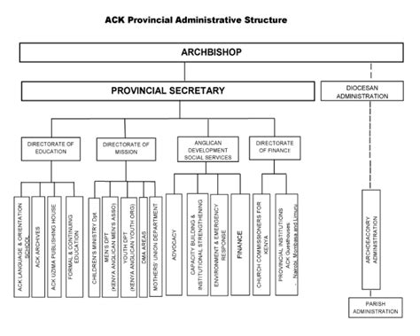 ORGANOGRAM - ACK