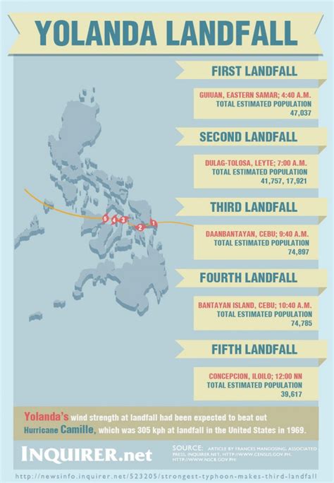 Strongest typhoon makes fifth landfall | Inquirer News