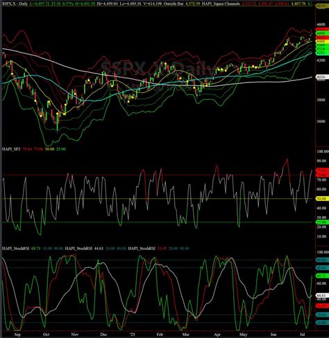 Fari Hamzei on Twitter: "HA SP2 & StochRSI Chart"