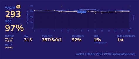 Unofficial 293 WPM Typing World Record Set by MythicalRocket | Tom's Hardware