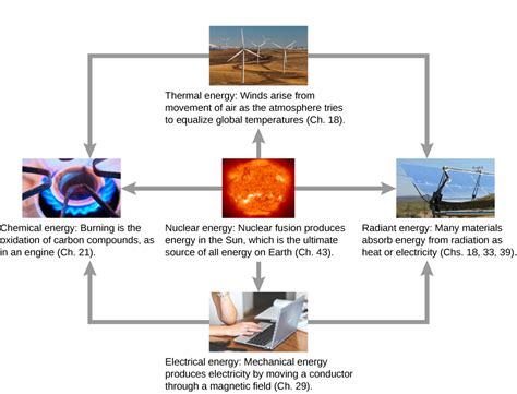 Sources of Energy – University Physics Volume 1