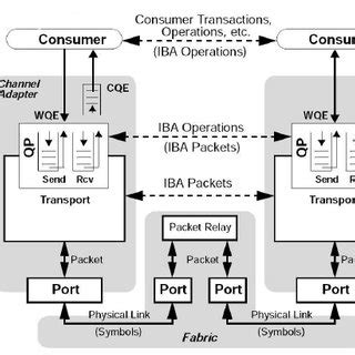 InfiniBand Architecture Communication Stack ([4]) | Download Scientific ...