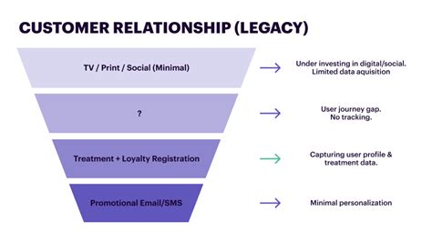 How Allergan Aesthetics relaunched its Allē loyalty program and generated $400 million