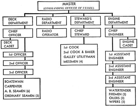 Draw A Shipboard Organizational Chart – Warehouse of Ideas