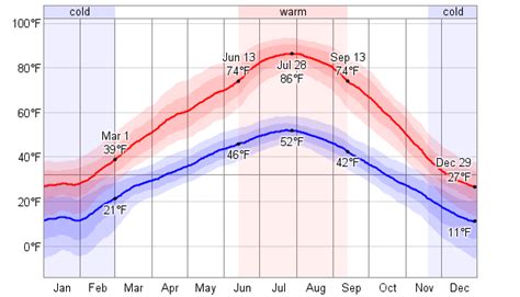 Average Weather For Idaho Falls, USA - WeatherSpark