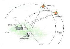 27 Best Sun Path - Diagram images | Sun path, Sun path diagram, Diagram