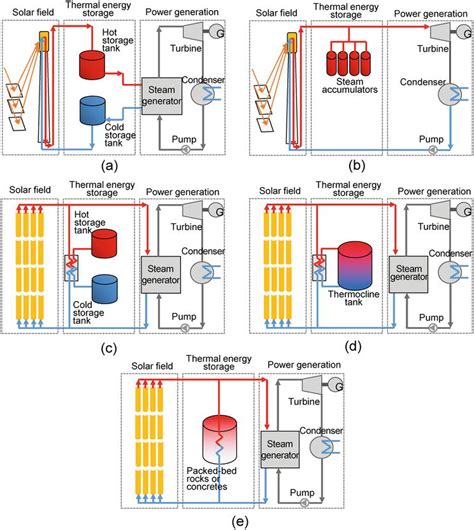 Thermal Energy Storage for Solar Energy Utilization: Fundamentals and ...