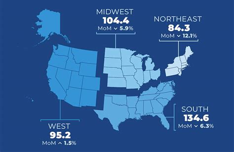 Pending Home Sales in the U.S. Drop, Down 9.5 Percent YOY