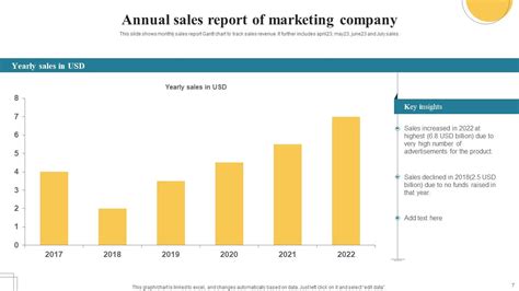 Sales Report Powerpoint Ppt Template Bundles PPT Example