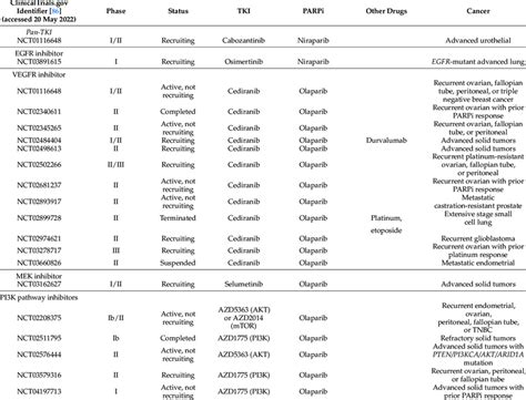 Clinical trials evaluating TKI in combination with PARPi. | Download ...