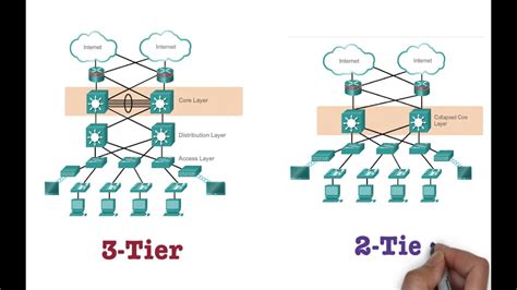 2 tier | 3 tier | collapsed core network architecture explained | Free ...