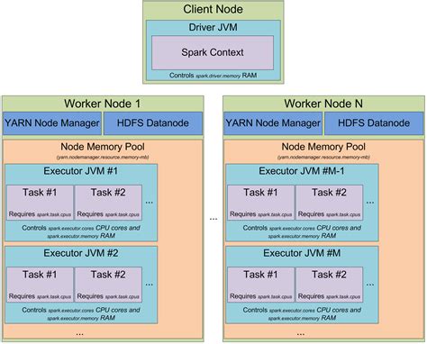 Spark Architecture | Distributed Systems Architecture