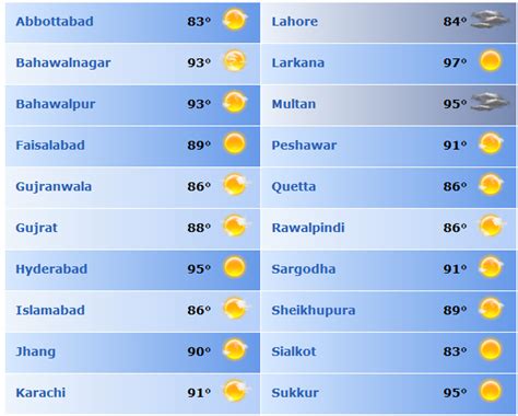 Latest Weather Forecast in Pakistan - TheNewsView | International News ...