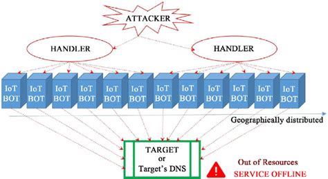 Diagram of DDOS attack. | Download Scientific Diagram