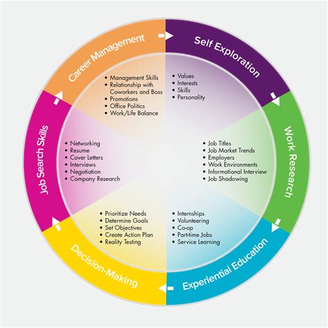 Internship and Career Center - Career Planning: A Lifelong Process