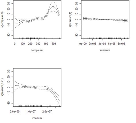 Fit of GAM Model 9 showing the effect on weight at catch. The partial ...