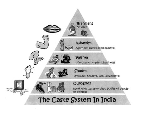 Ancient India's Caste System and Vocabulary (Module 5) Diagram | Quizlet