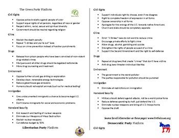 Political Party Platforms Comparison- Virginia SOL Objective CE 5b