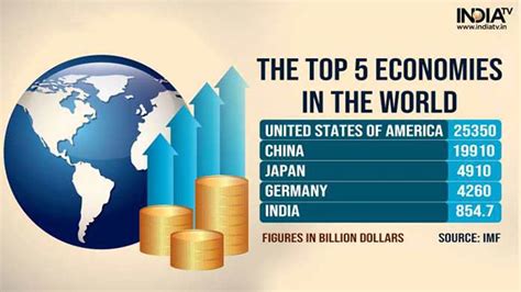 India overtakes UK; become 5th largest economy | Nagaland Post