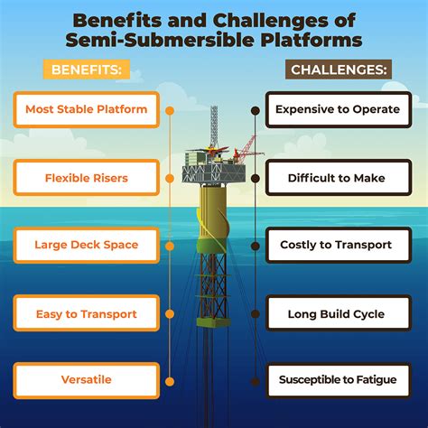 Semi Submersible Platform - Lindy Energy