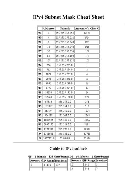 Subnet Mask Cheat Sheet.pdf | Internet Protocols | Information Age