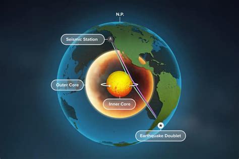 Earth’s inner core is rotating, study