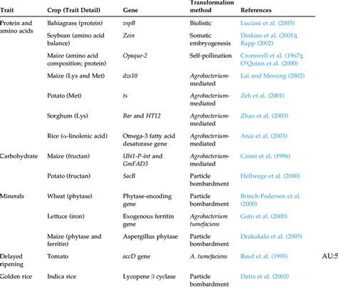 1 Lists of Transgenic Crops for Commercial Use | Download Table