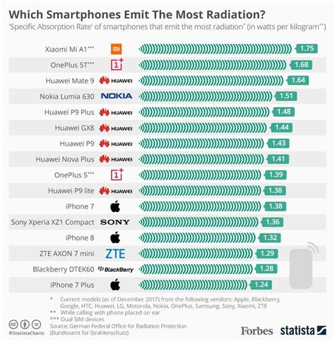 List Of Phone Radiation Level India 2023 - Radiation Effect