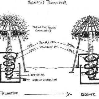 Tesla Wireless Power Transmission | Download Scientific Diagram