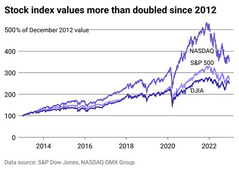 Options Trading Blog | These 5 charts show the ups and downs of the US ...