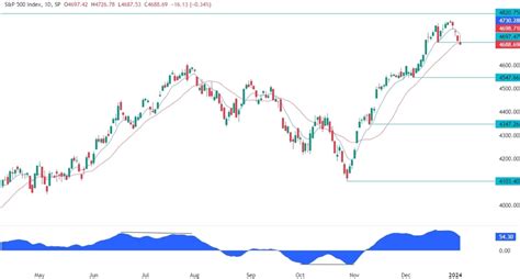 S&P 500 Technical Analysis | Forexlive