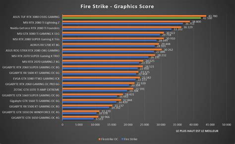 Test : ASUS TUF RTX 3080 O10G GAMING, tous nos benchmarks - Page 3 sur 8