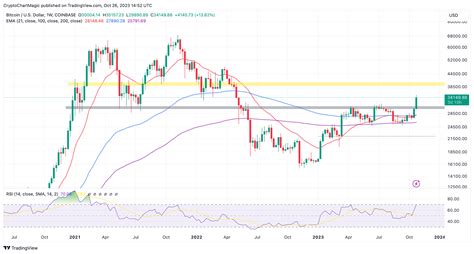 Spot BTC ETF | Bitcoin Price Prediction: BTC Rally To $45k Awaits ETF ...