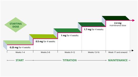 Wegovy Weight Loss Injection | Semaglutide | Online Prescriptions