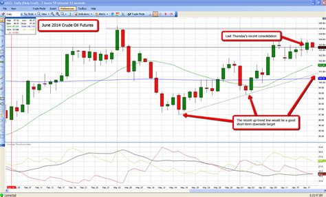 The Crude Oil Trader: Chart of The Week - June Crude Oil Futures