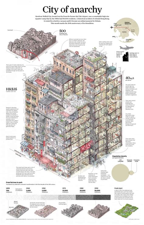 The Kowloon Walled City aka City of Anarchy. At one point, the most ...