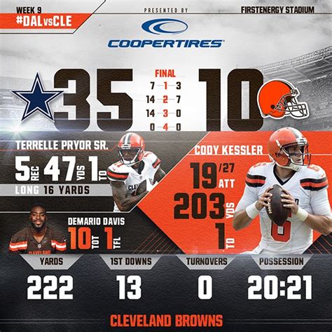 Browns vs. Cowboys: Postgame Infographic