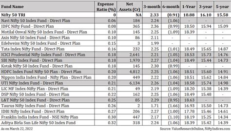 Which is the Best Nifty 50 Index Fund (2022)?