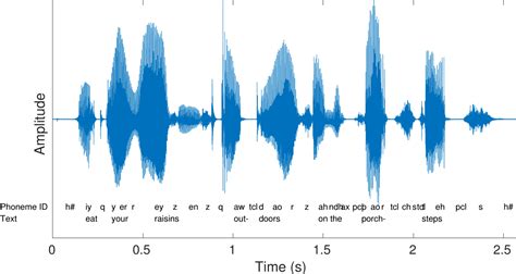 3.4. Short-time analysis of speech and audio signals — Introduction to Speech Processing