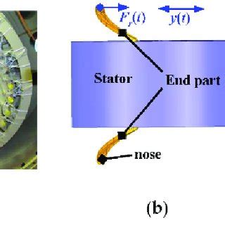 Stator core and winding: (a) real winding; (b) 3D models; and (c ...