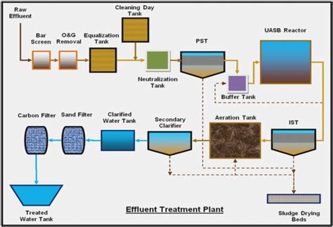 Drinking Water Treatment Plant Schematic Diagram