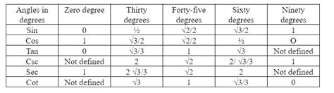 Trig Table Of Common Angles Pdf | Awesome Home