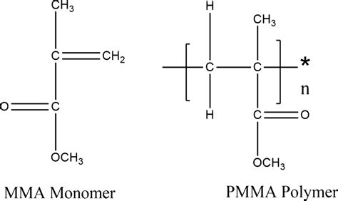 Chemical structure of PMMA monomer and PMMA polymer | Download Scientific Diagram