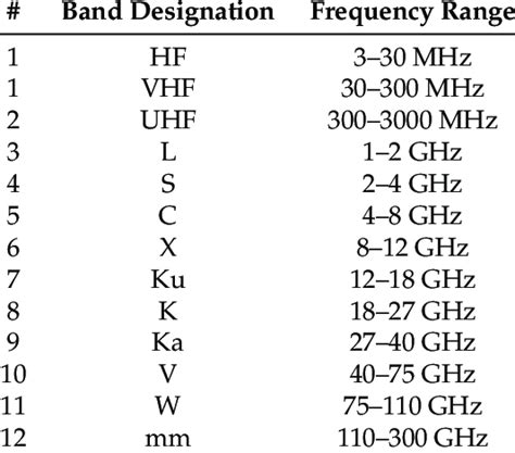 Radar frequency bands according to IEEE standards. | Download Scientific Diagram