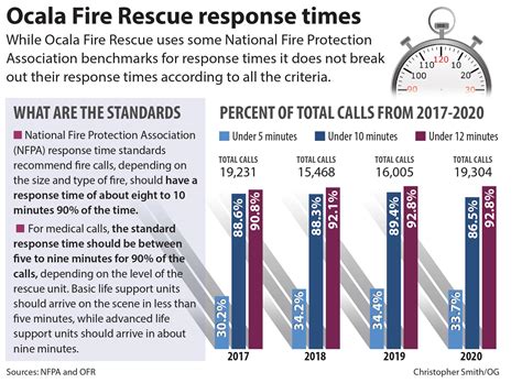 Response time important to emergency outcomes | Ocala Gazette