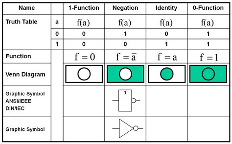 Digital Design: Boolean Algebra and digital Logic