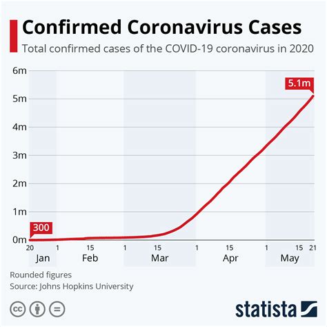 Chart: World Surpasses Five Million Coronavirus Cases | Statista